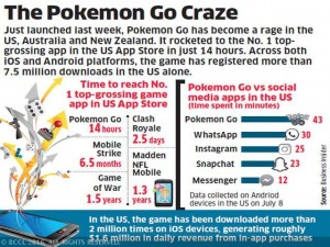 The rise of Pokemon Go